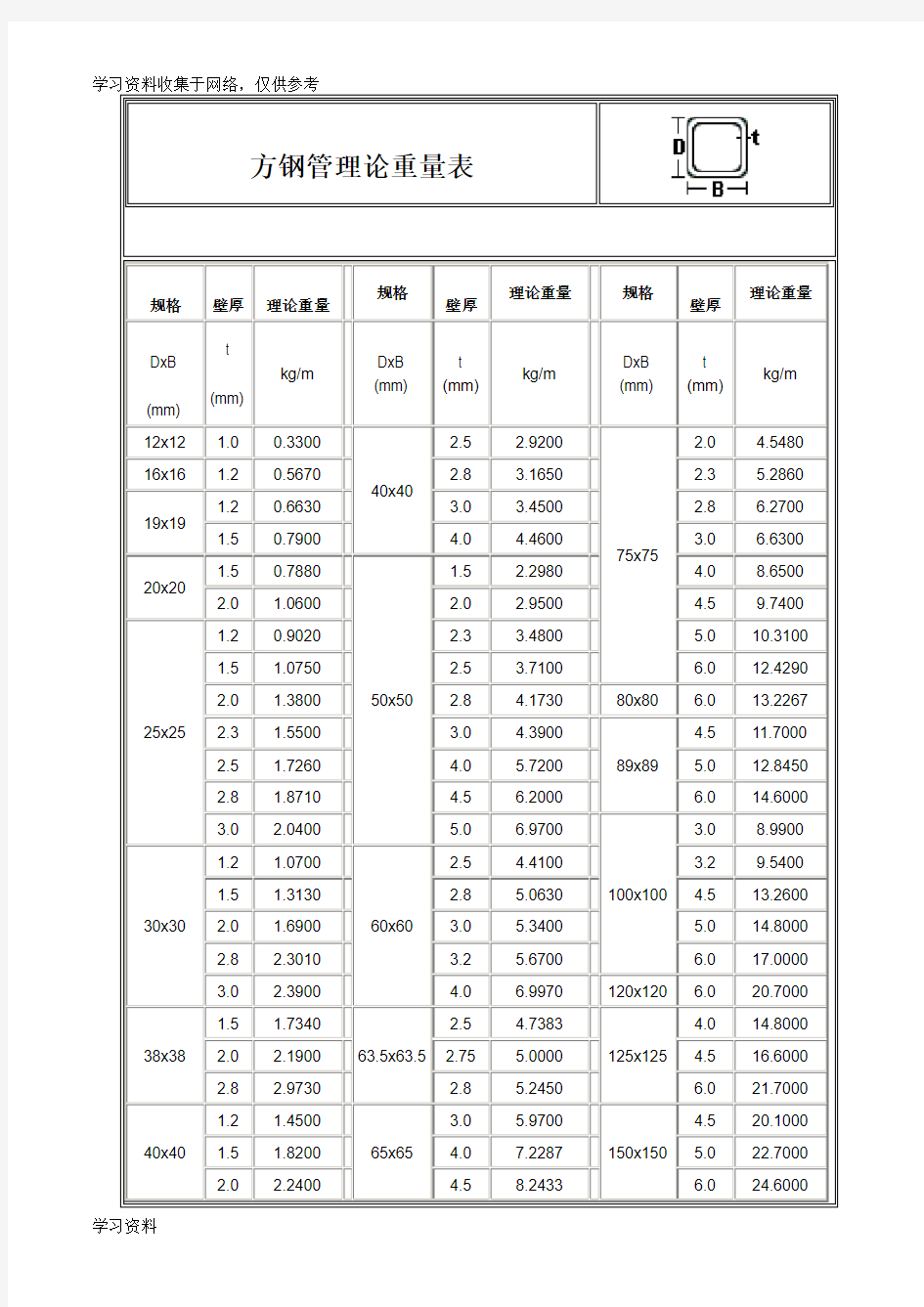 方钢管理论重量表