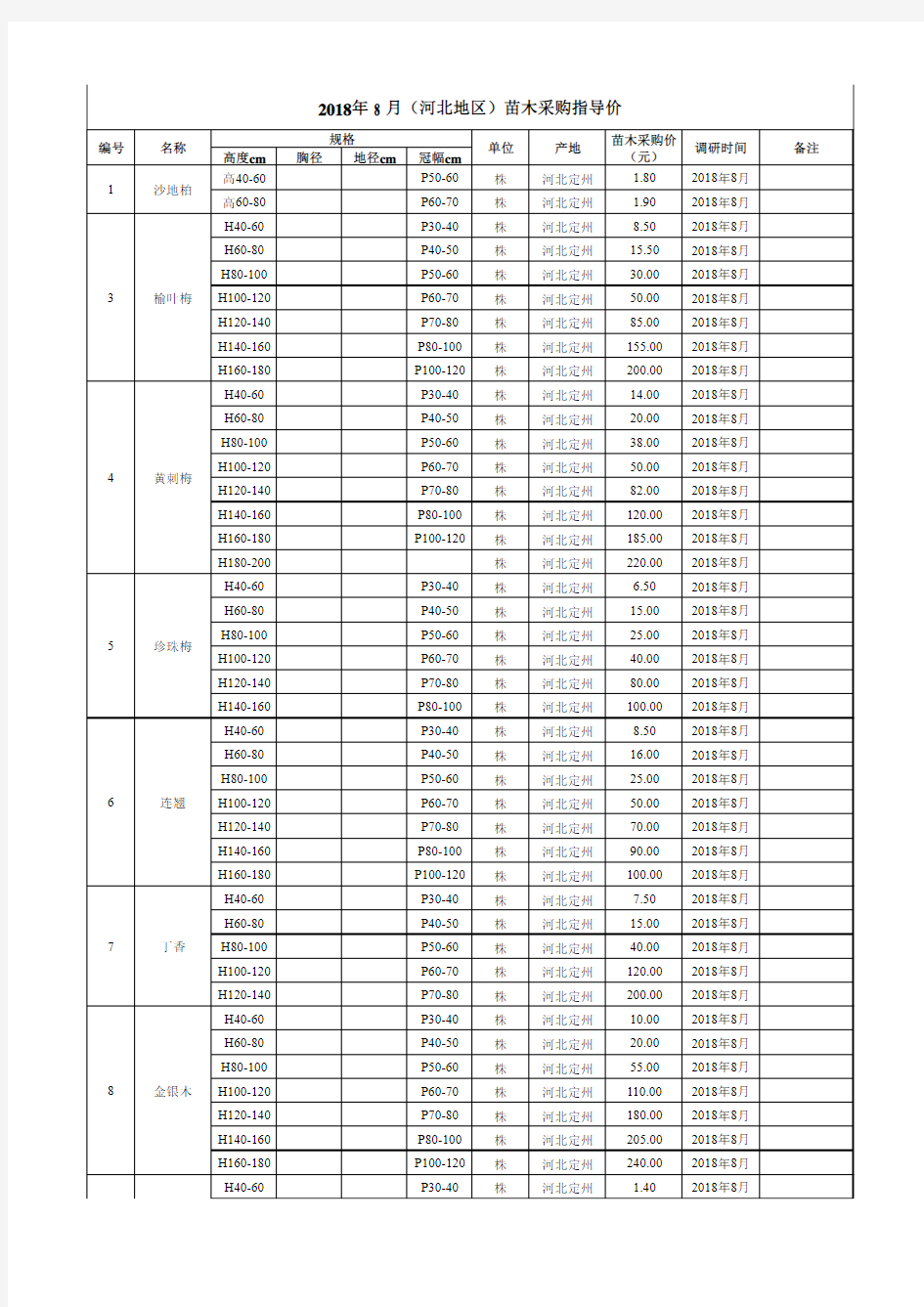 2018年8月份(河北地区)1苗木采购指导价