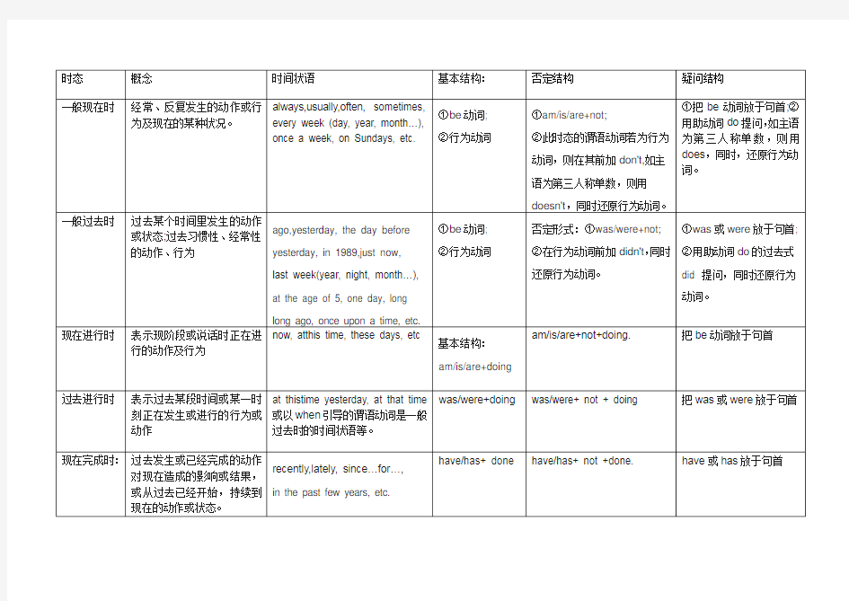 (完整版)初中英语八种时态归纳一览表