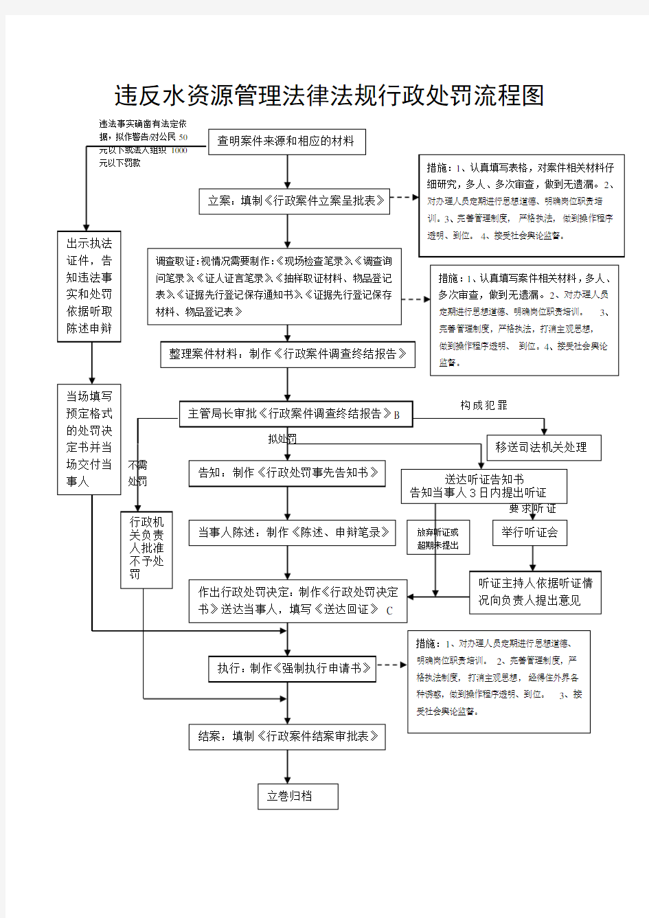 违反水资源管理法律法规行政处罚流程图