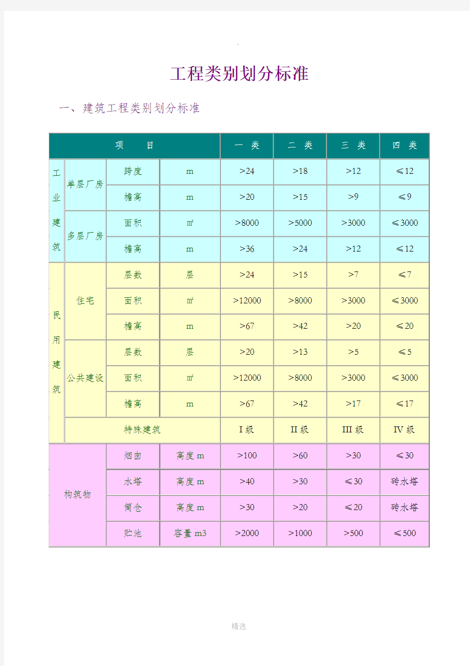 工程类别划分标准(一类、二类、三类、四类)