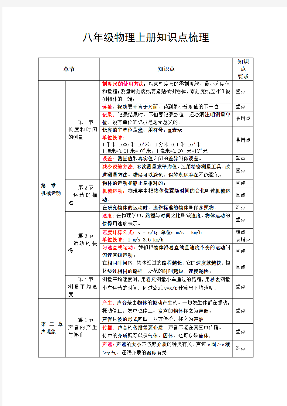 人教版八年级物理知识点梳理