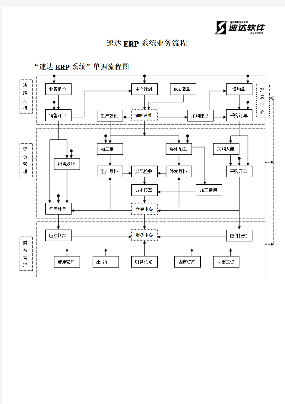 速达ERP流程图-标准