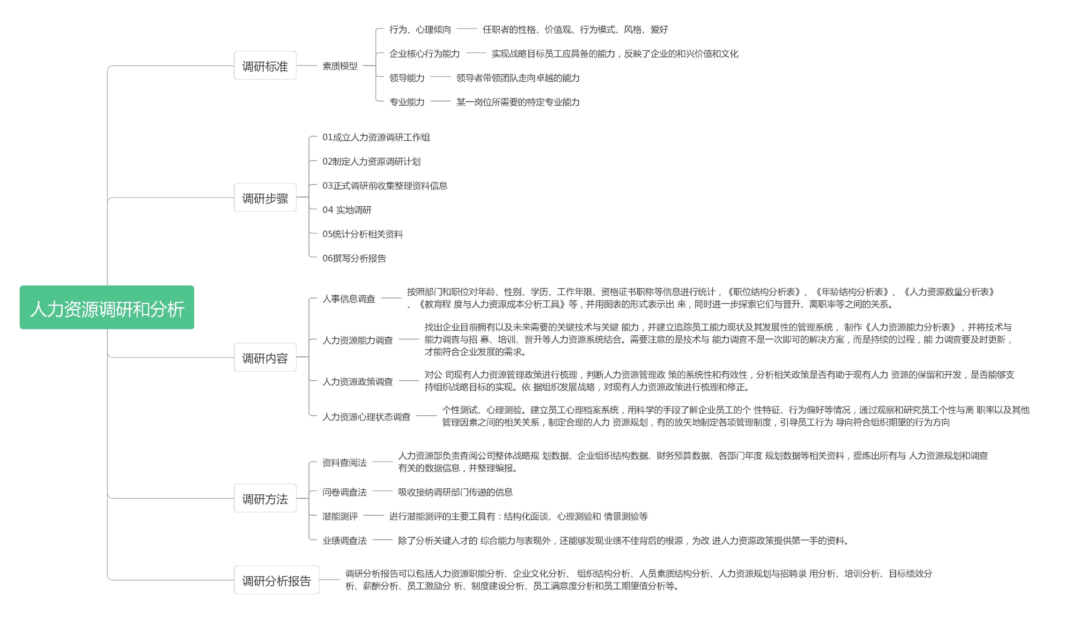 人力资源调研与分析(思维导图)