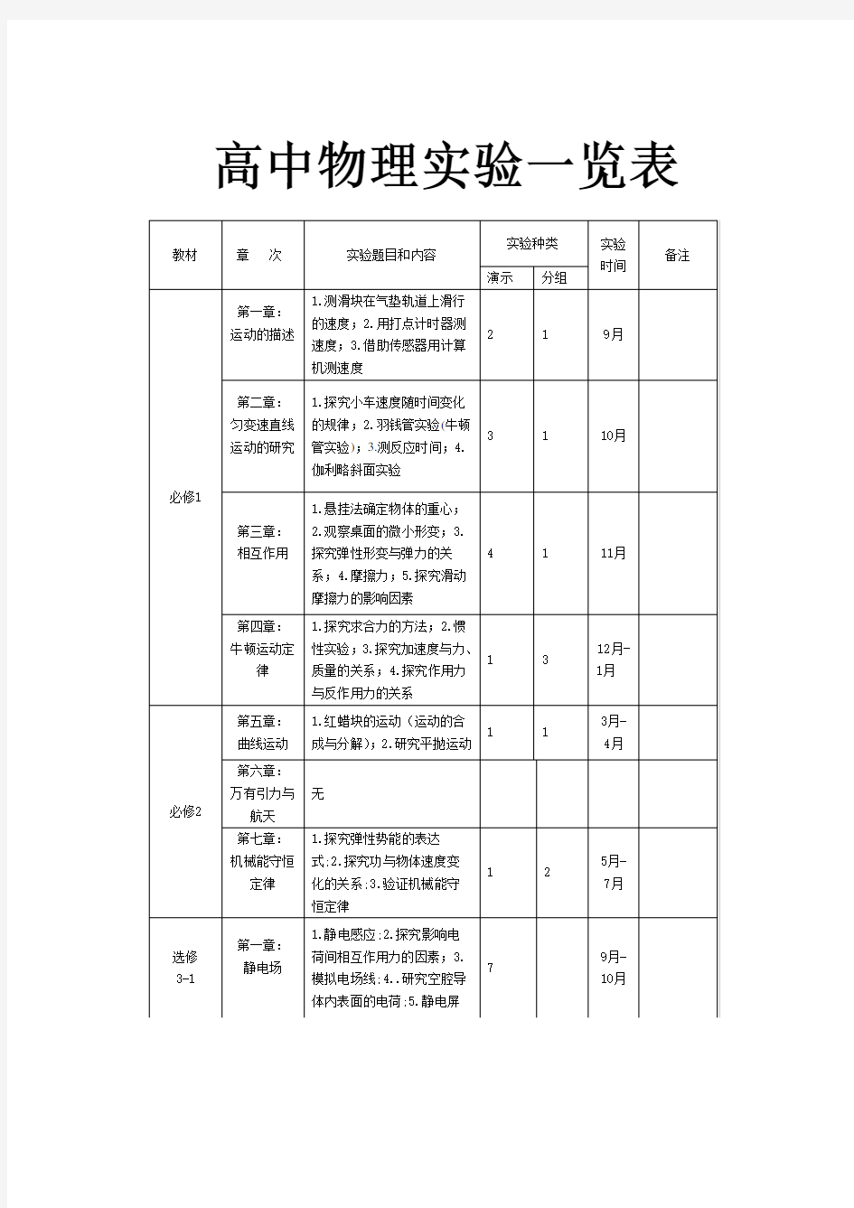 高中物理实验一览表