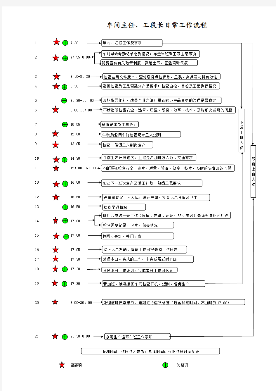 车间主任、工段长日常工作流程