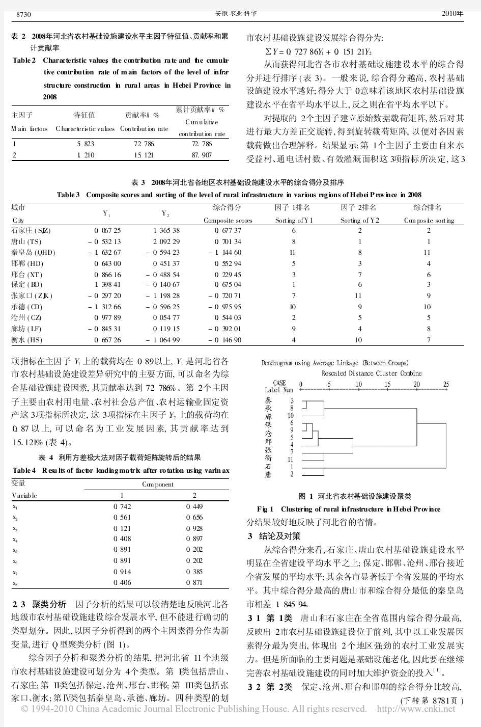 河北省农村基础设施建设区域差异分析