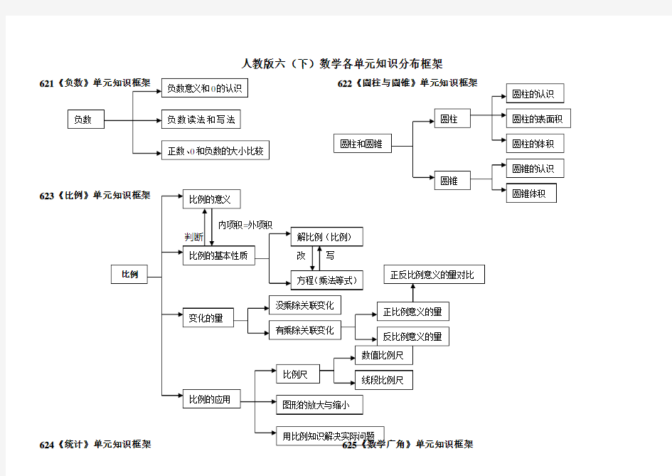 人教版六年级下数学知识结构图