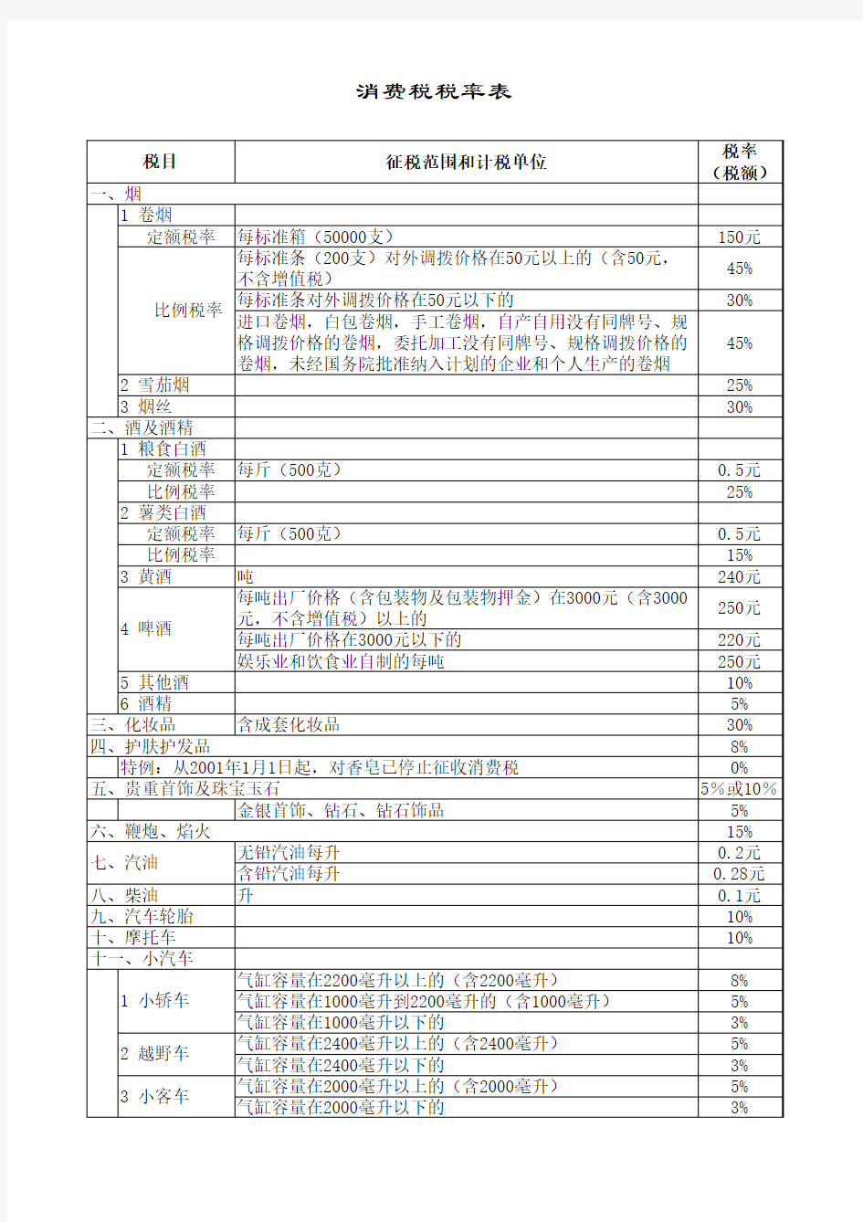 全面的各种税率汇总表