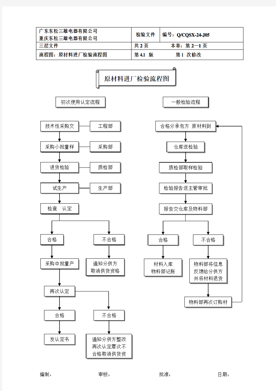 原材料进厂检验流程图