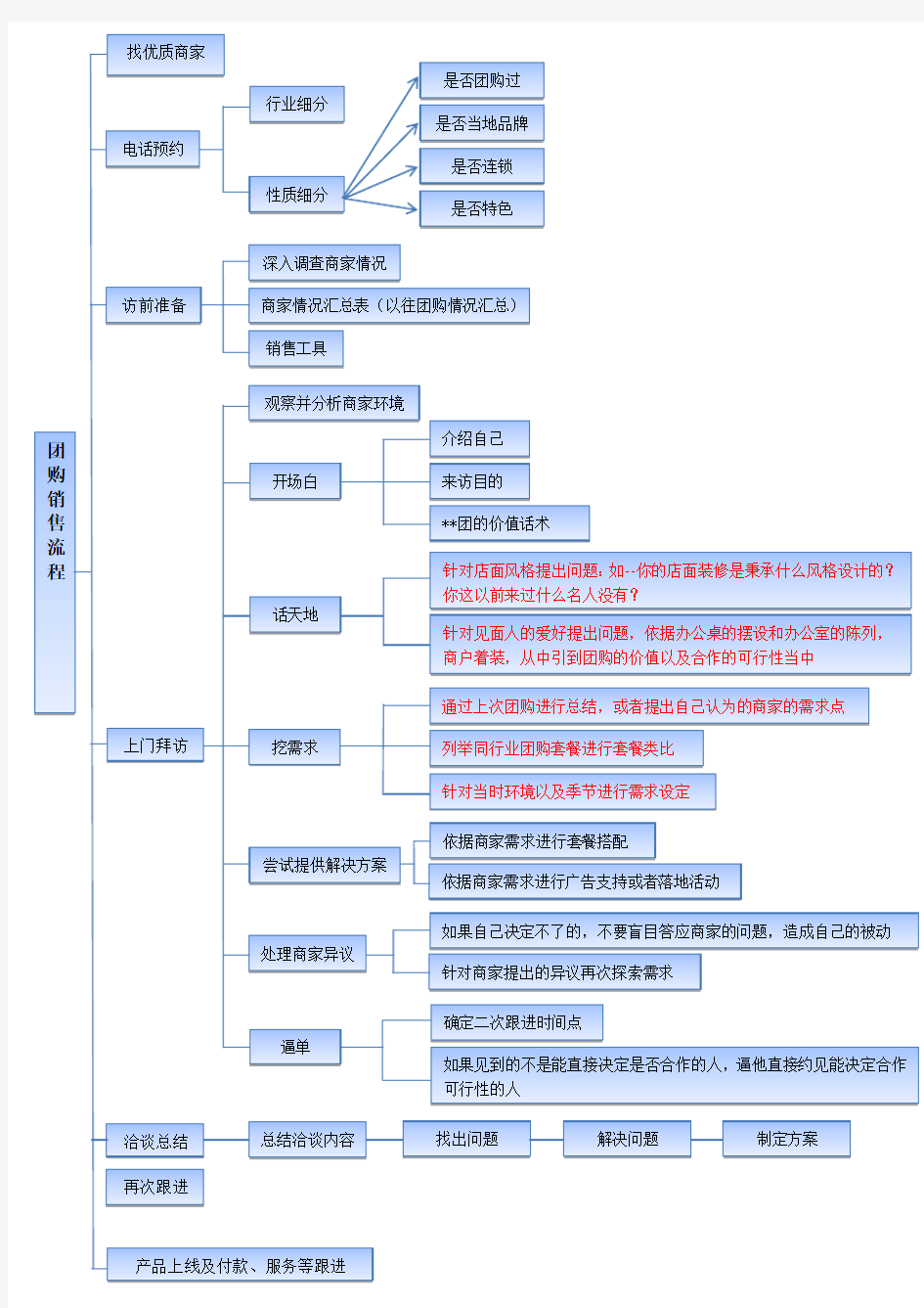 团购业务员销售流程(必看)