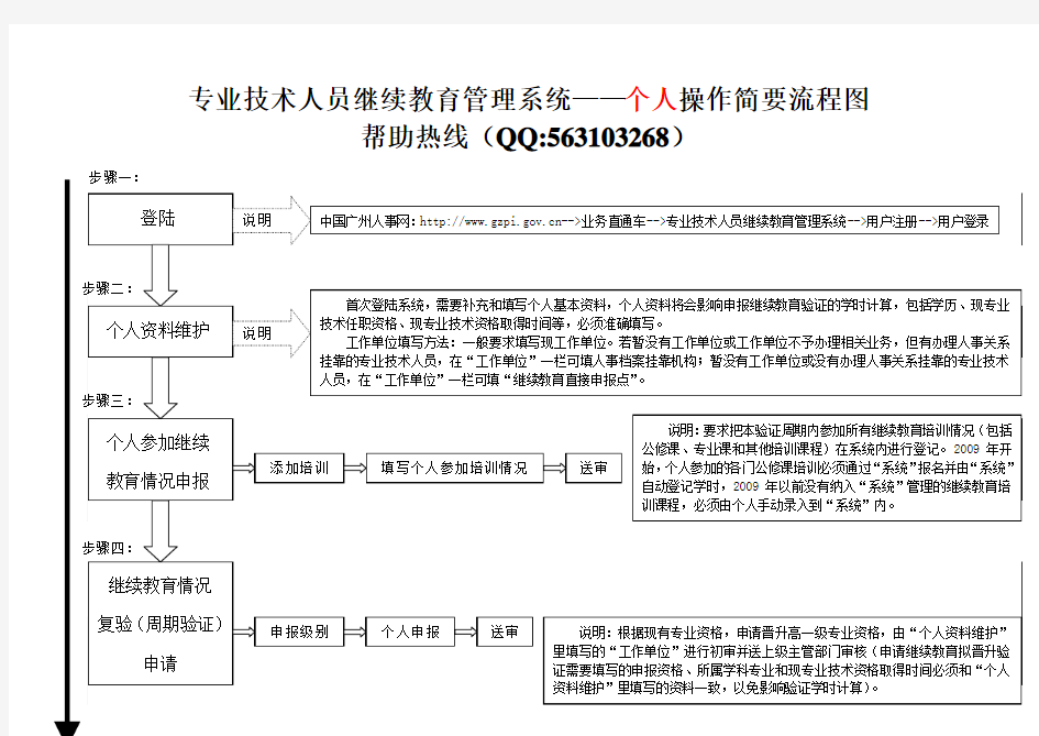 广州市专业技术人员继续教育管理系统操作简要流程图(供单位查阅)