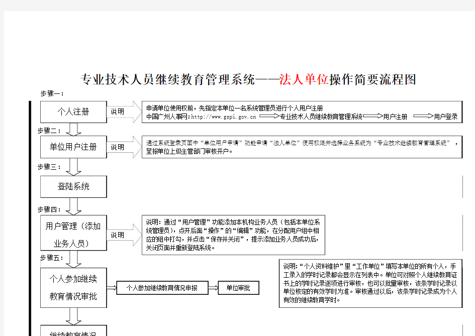 广州市专业技术人员继续教育管理系统操作简要流程图(供单位查阅)