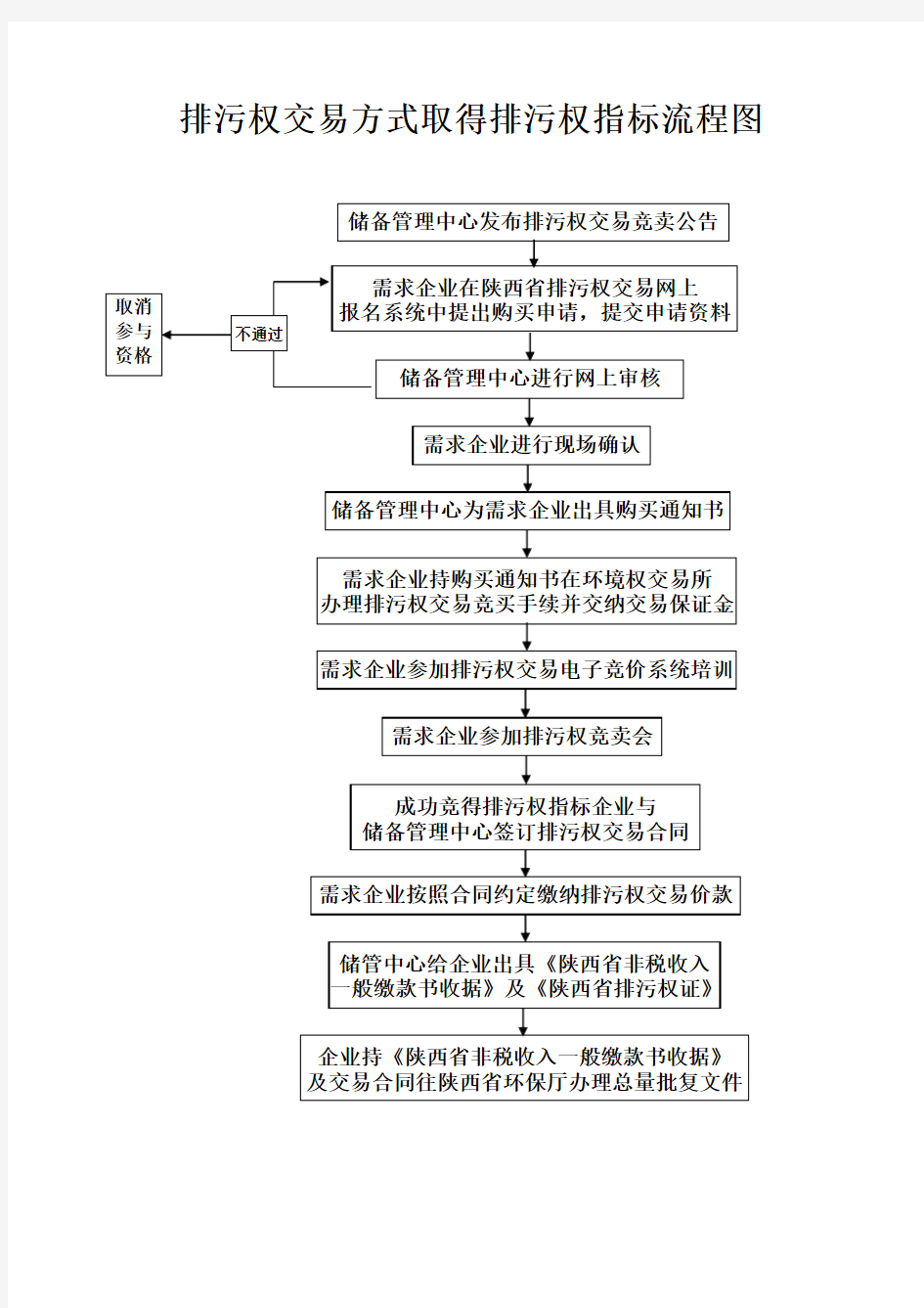 排污权交易流程图