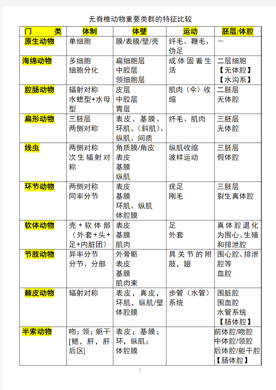 无脊椎动物重要门的特征比较-课堂