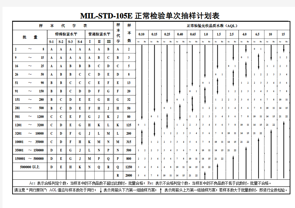 MIL-STD-105E正常检验单次抽样计划表