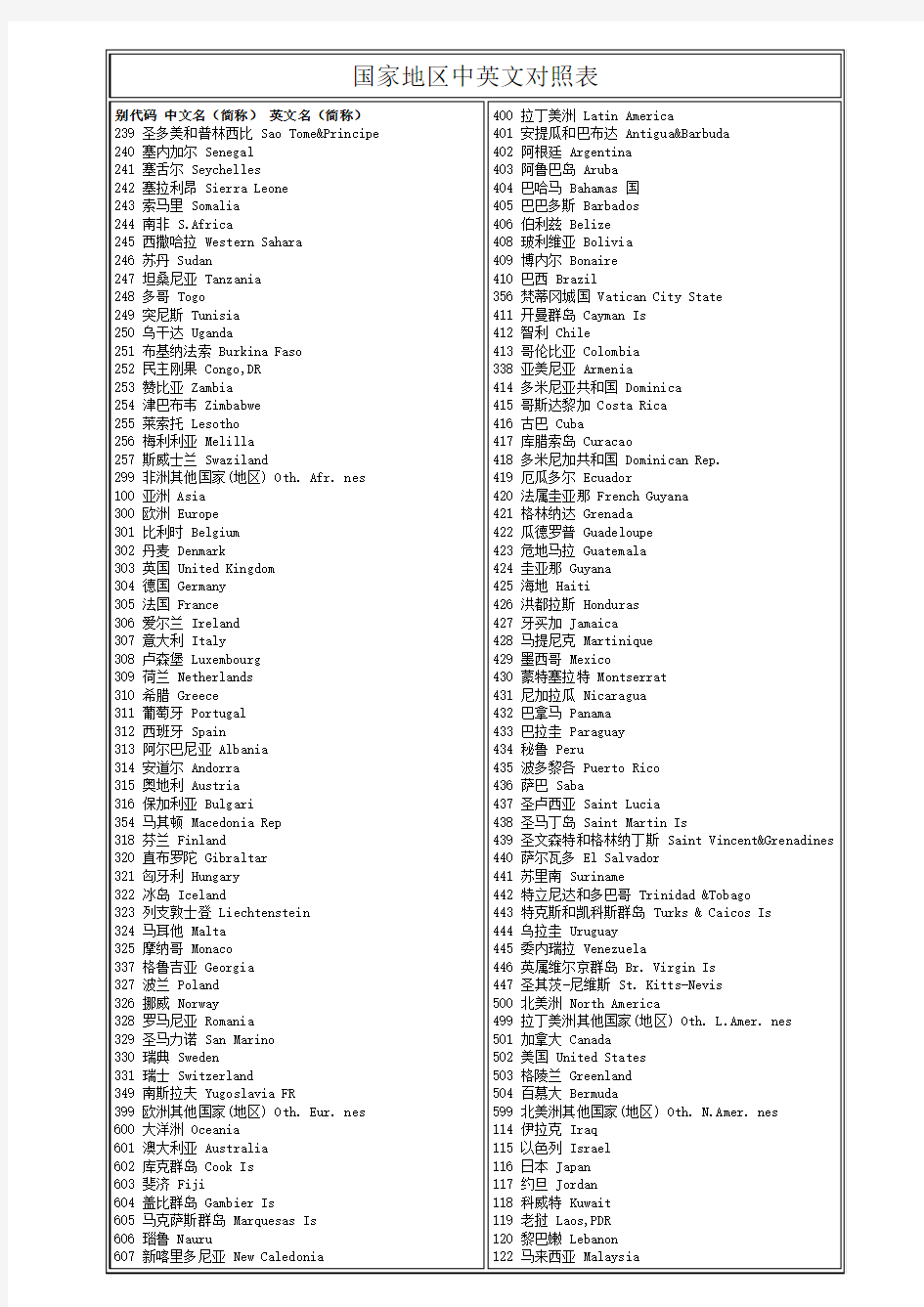 国家地区中英文对照表