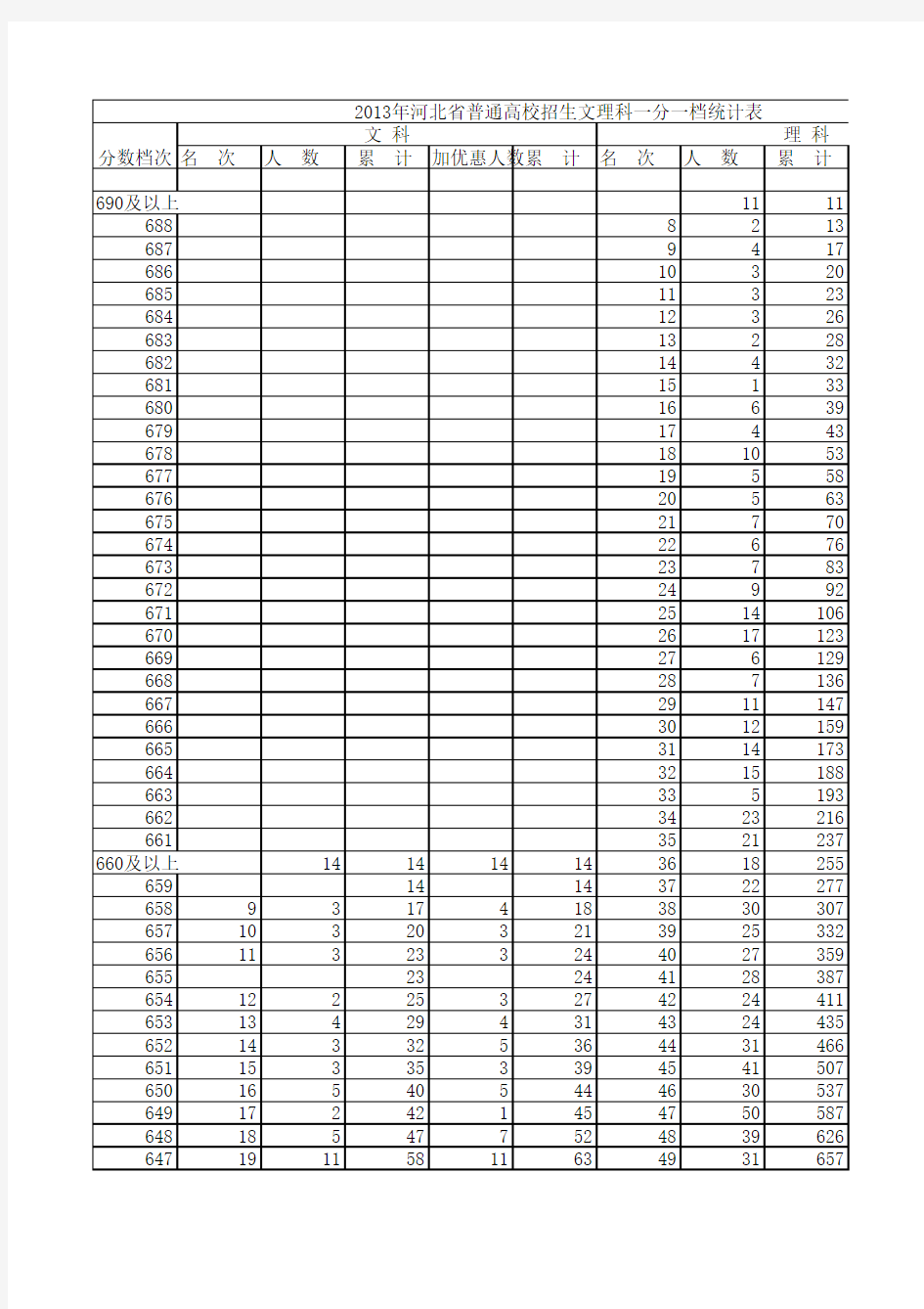 2013年河北省普通高校招生文理科一分一档统计表