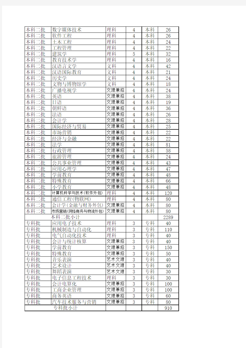 潍坊学院2014年山东省夏季高考招生计划一览表