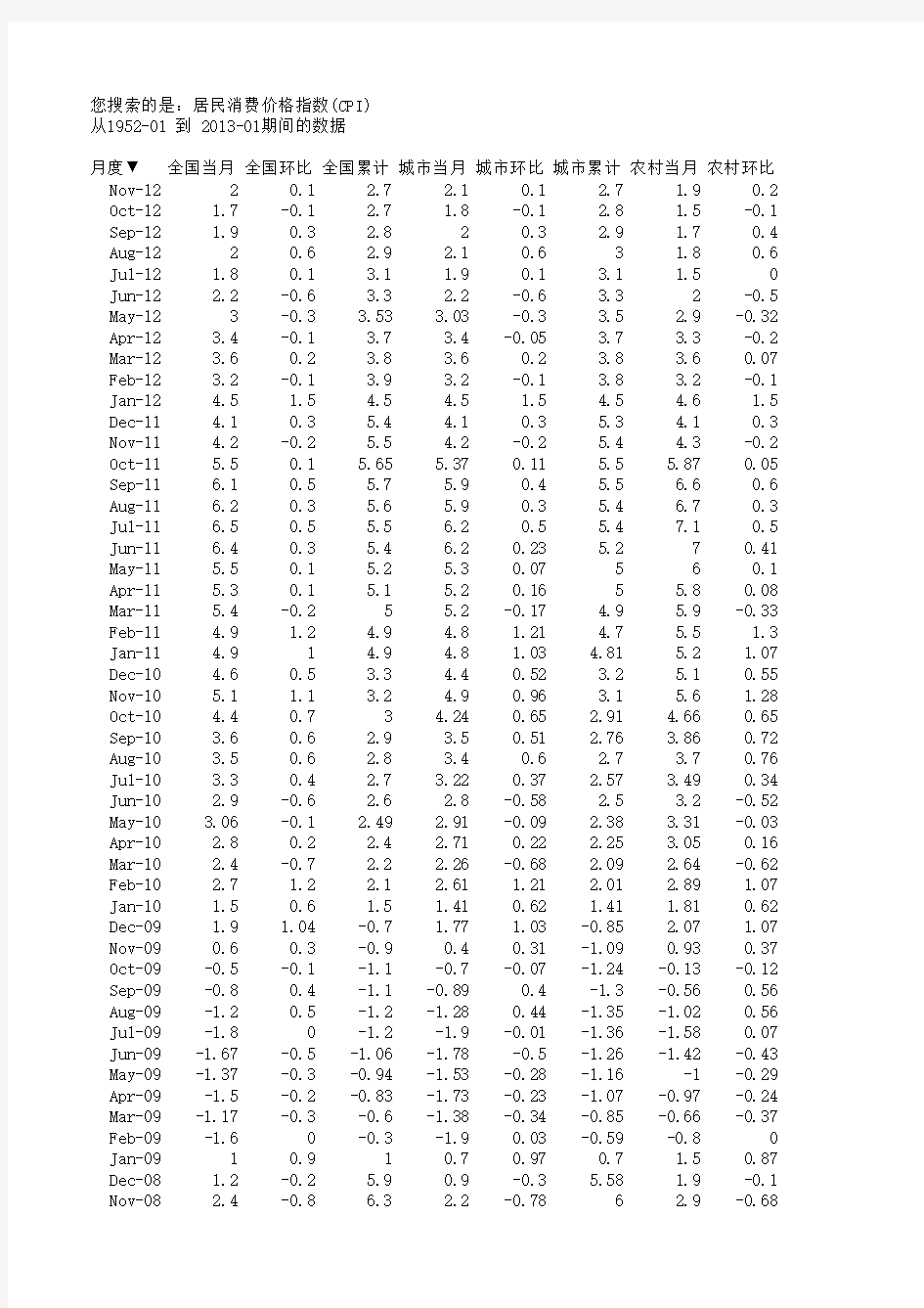 1952年-2013年居民消费价格指数(CPI)2013-1-2 11_09_37