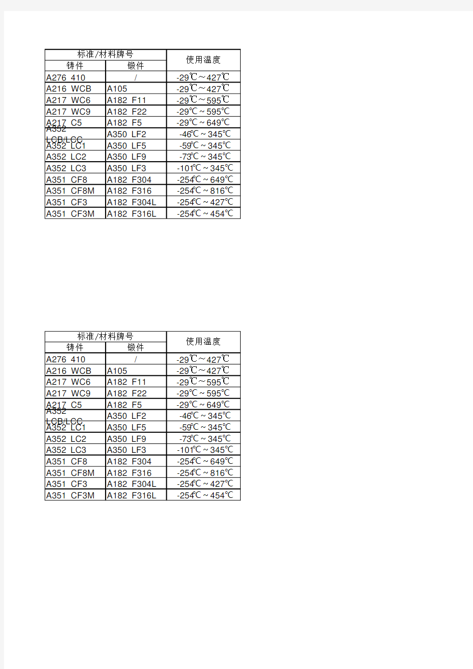 常用阀体材质使用温度