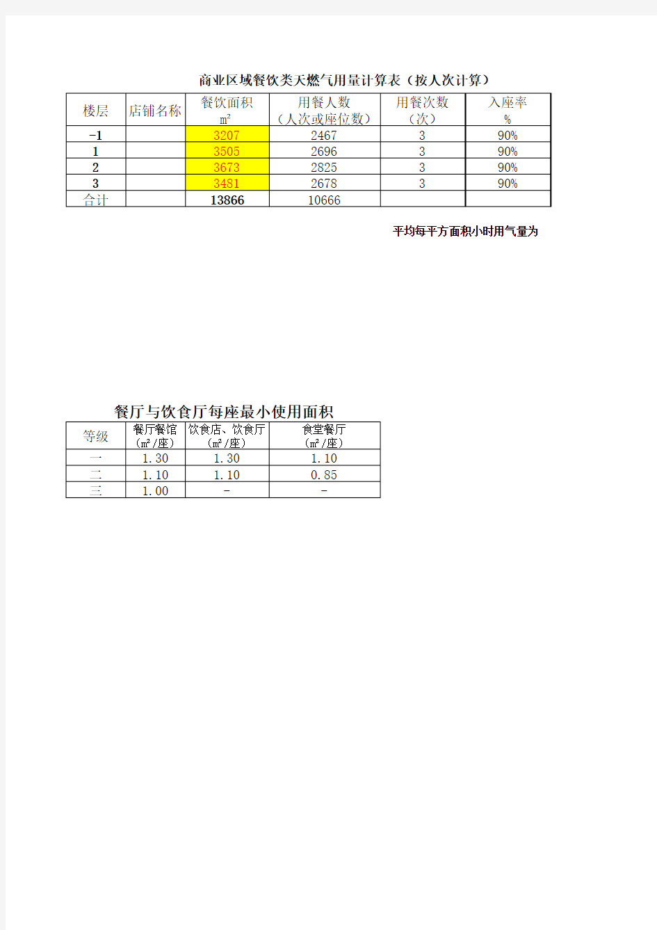 商业燃气用量预测表-用于商业综合体前期用气量预估