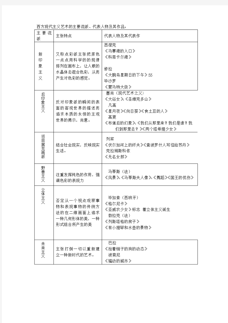 西方现代主义艺术的主要流派