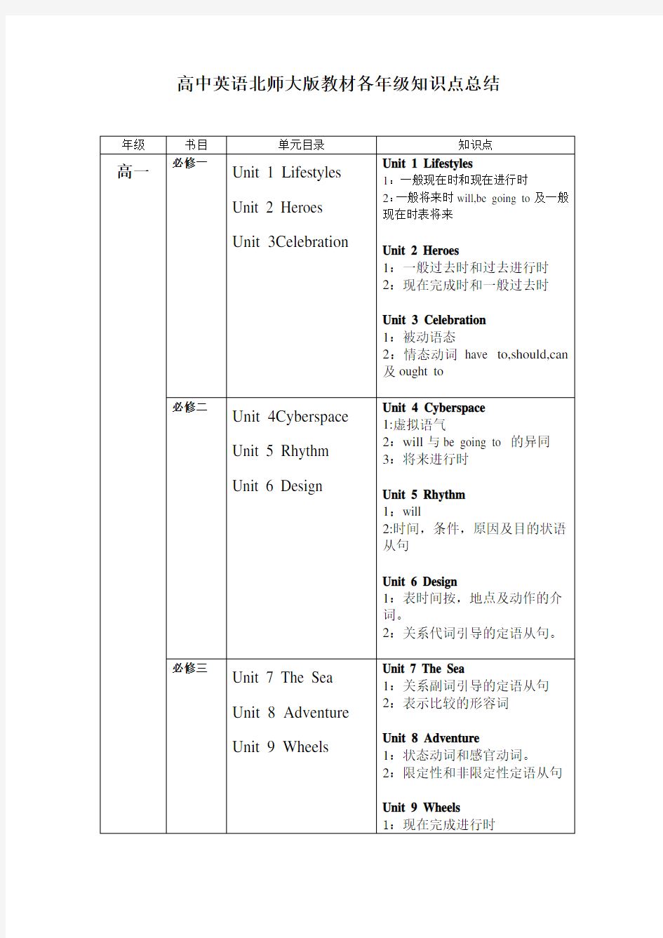 高中英语北师大版各年级语法总结