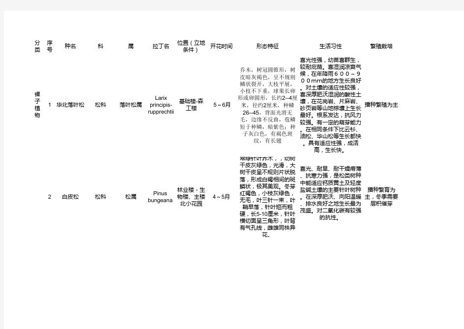 北京林业大学植物分布及物候调查表