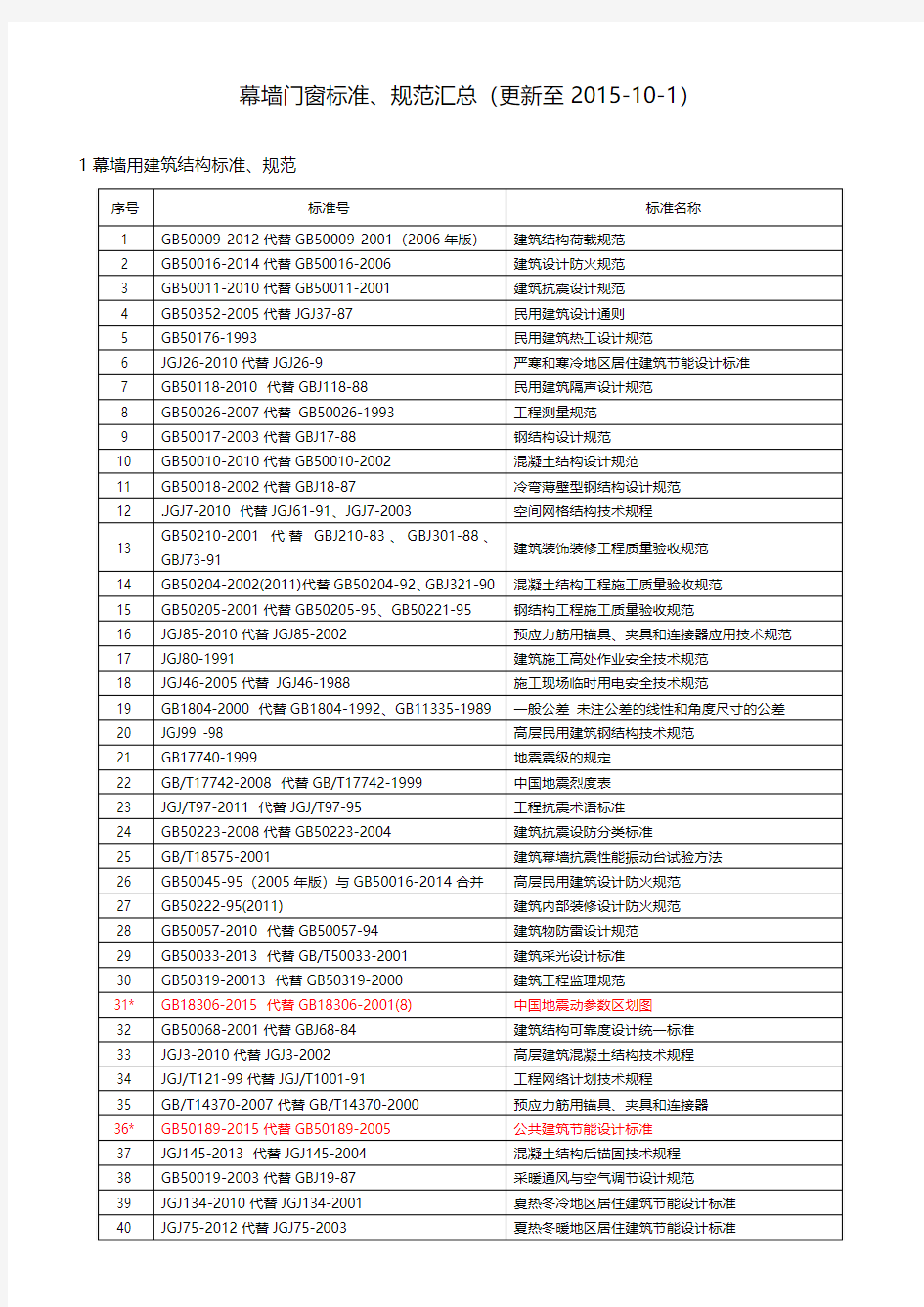 幕墙门窗标准、规范汇总2015-10-1