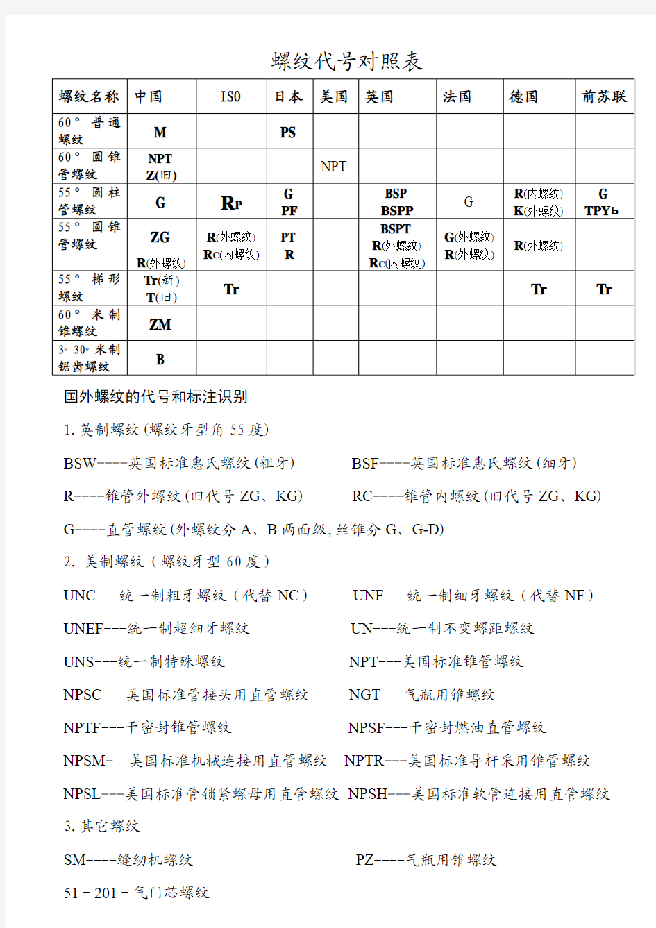 螺纹符号对照表[1]