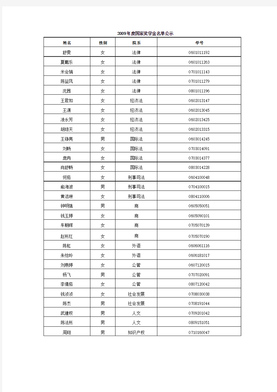 2009年度国家奖学金名单公示