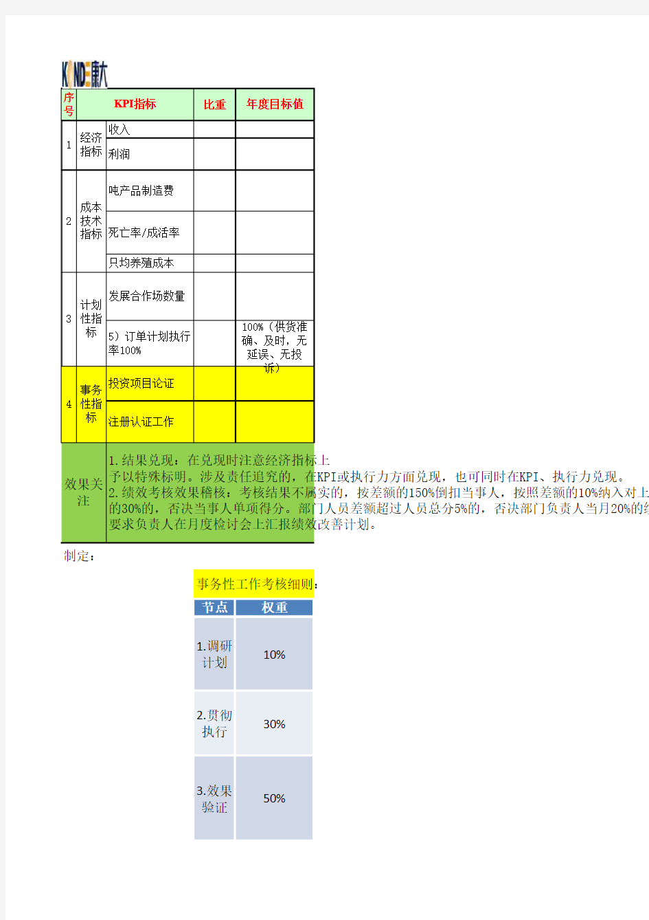 年度KPI表格式及考核标准范例