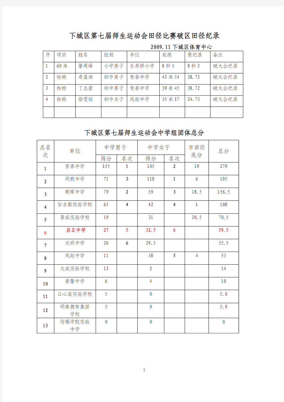 下城区第七届师生运动会田径比赛破区田径纪录