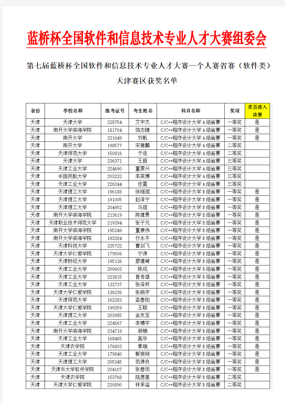 第七届蓝桥杯大赛个人赛(软件类)-天津赛区获奖名单