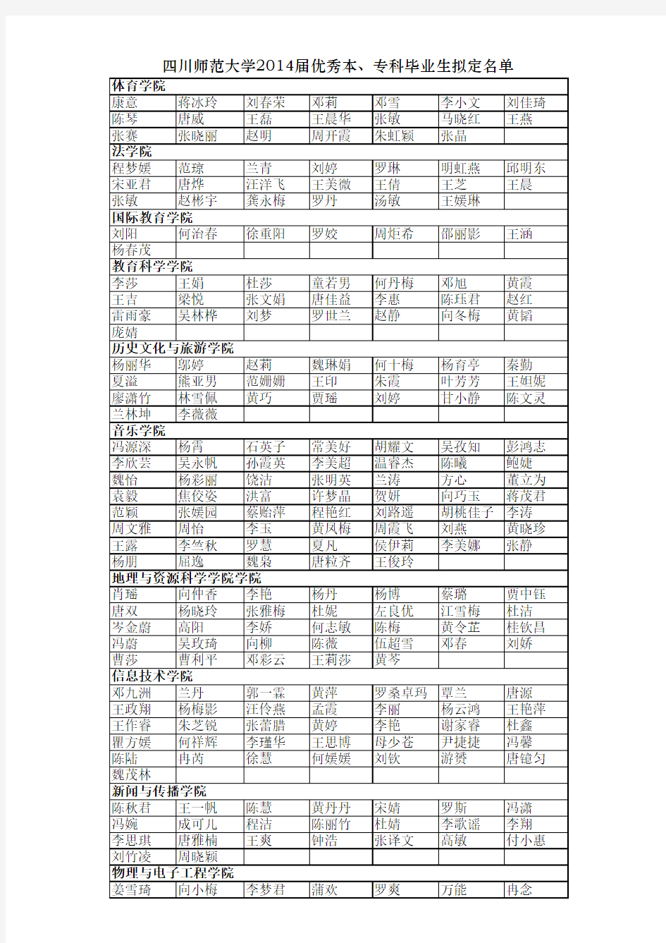 3334_四川师范大学2014届本专科优秀大学毕业生拟定名单xls