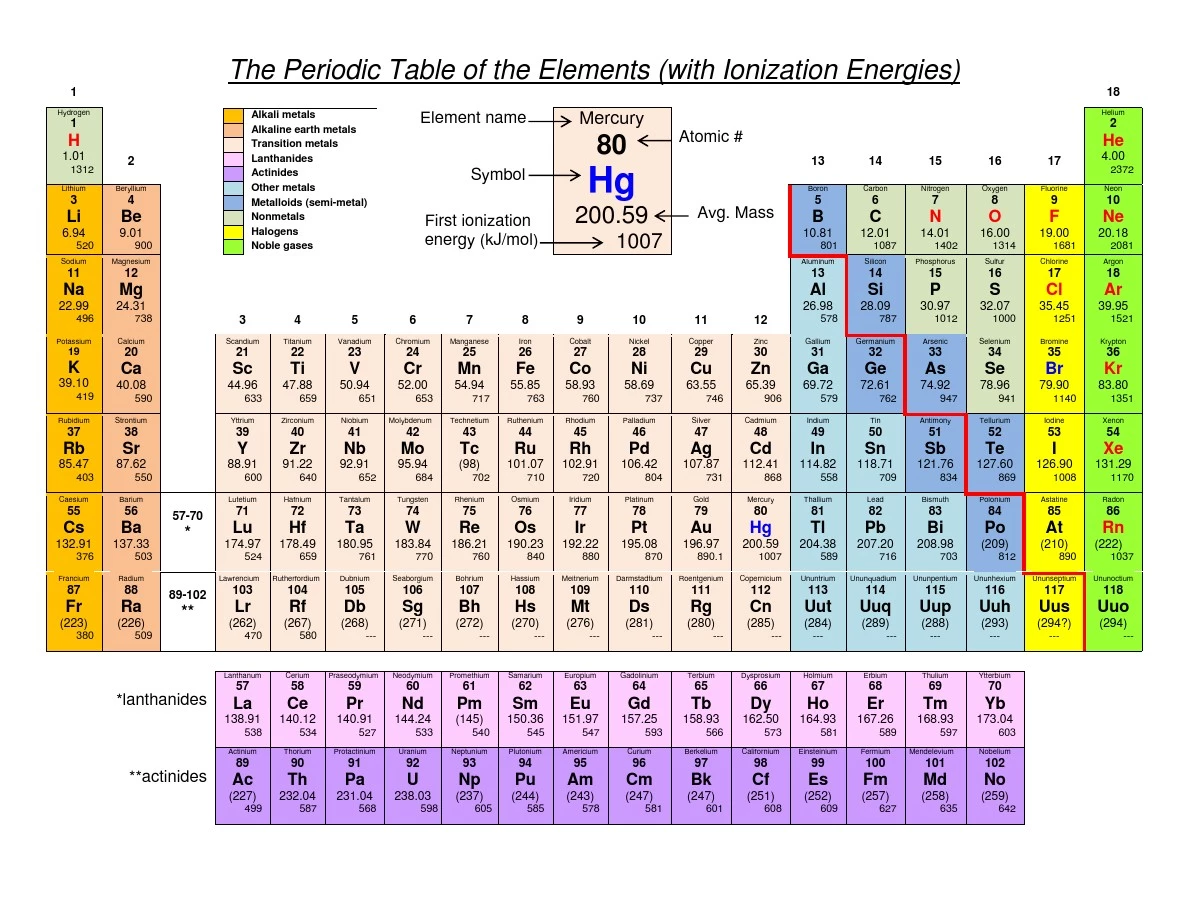 Periodic Table_Ionization energies(含电离能元素周期表)