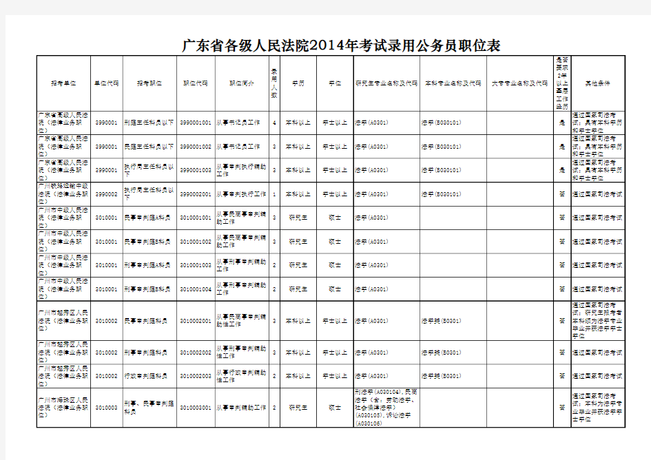 广东省2014年考试录用公务员职位表