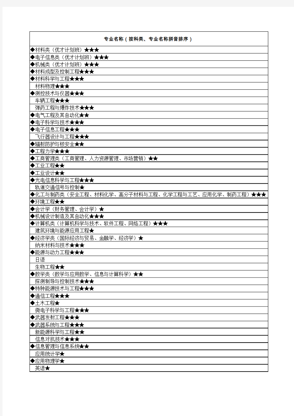 南京理工大学2013年分省分专业录取分数线