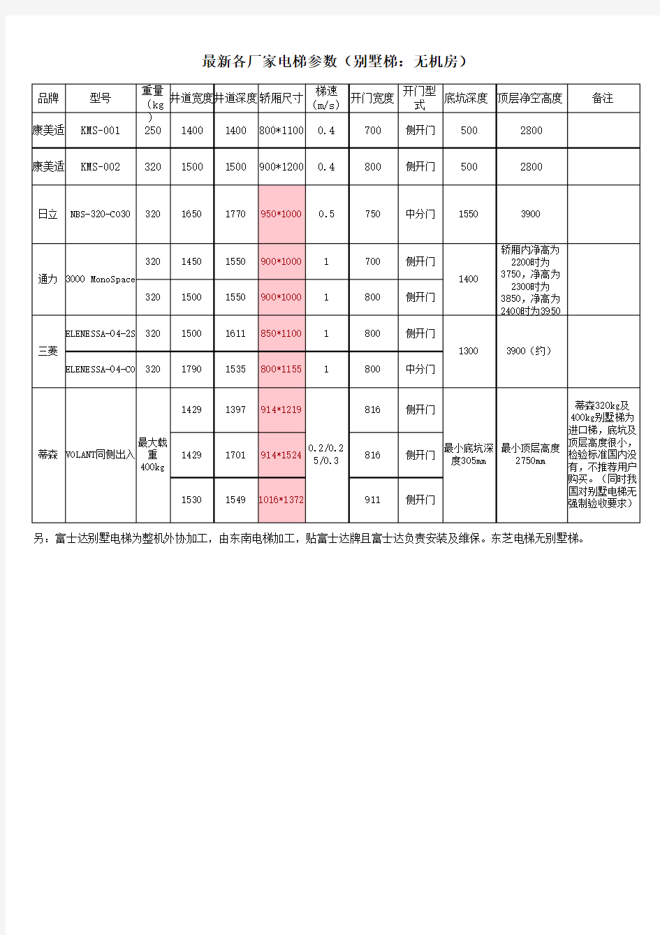 最新家用电梯别墅电梯井道尺寸及相关技术参数