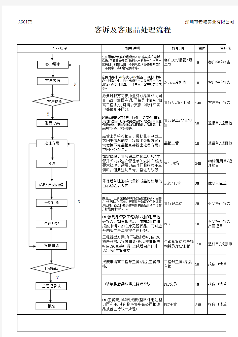 客诉及客退品处理流程