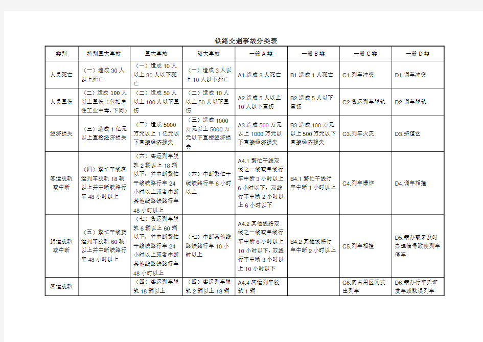 铁路交通事故分类表