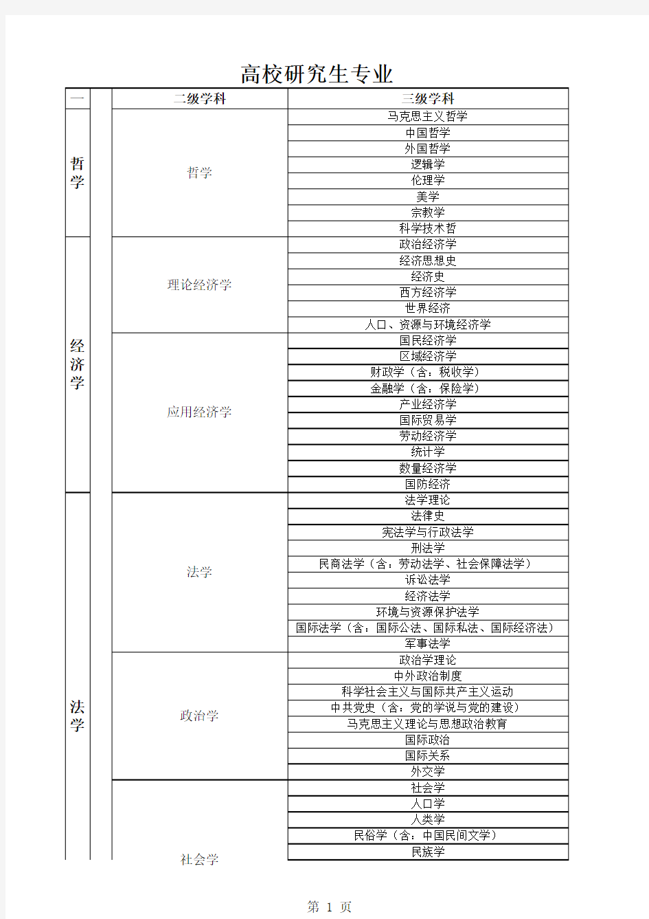 研究生学科分类