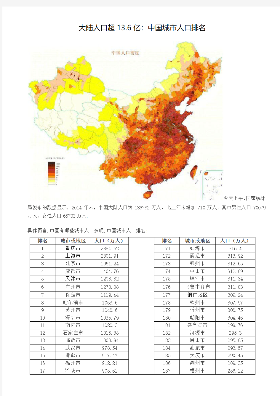 2015年最新中国城市人口排名