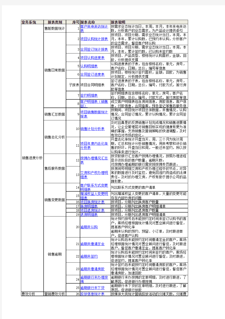 销售系统报表体系