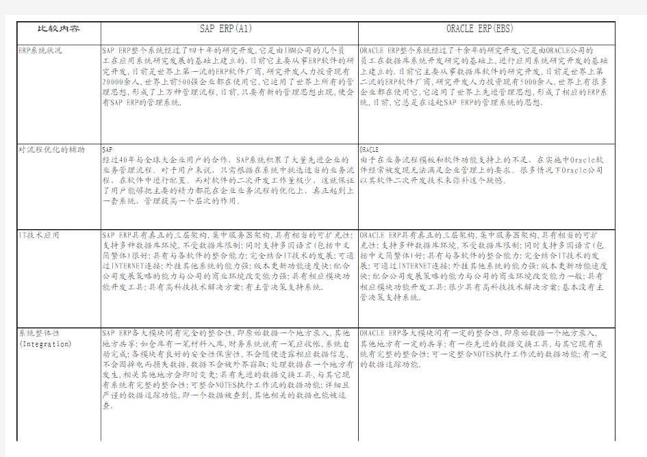 SAP与ORACLE对比(参考)