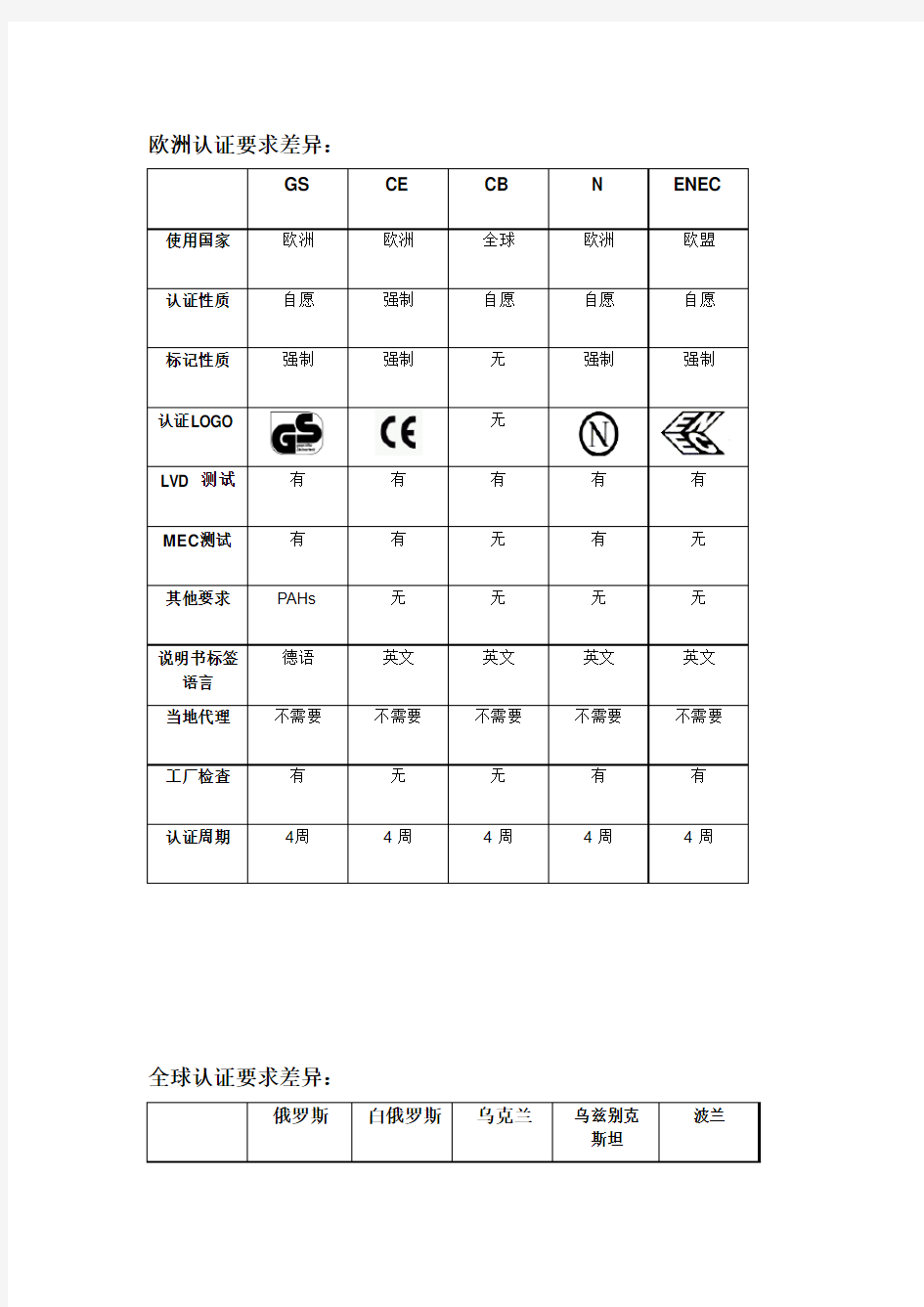 世界各国认证基本知识