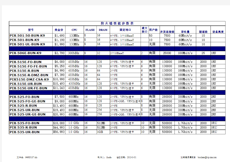 CISCO防火墙性能参数表