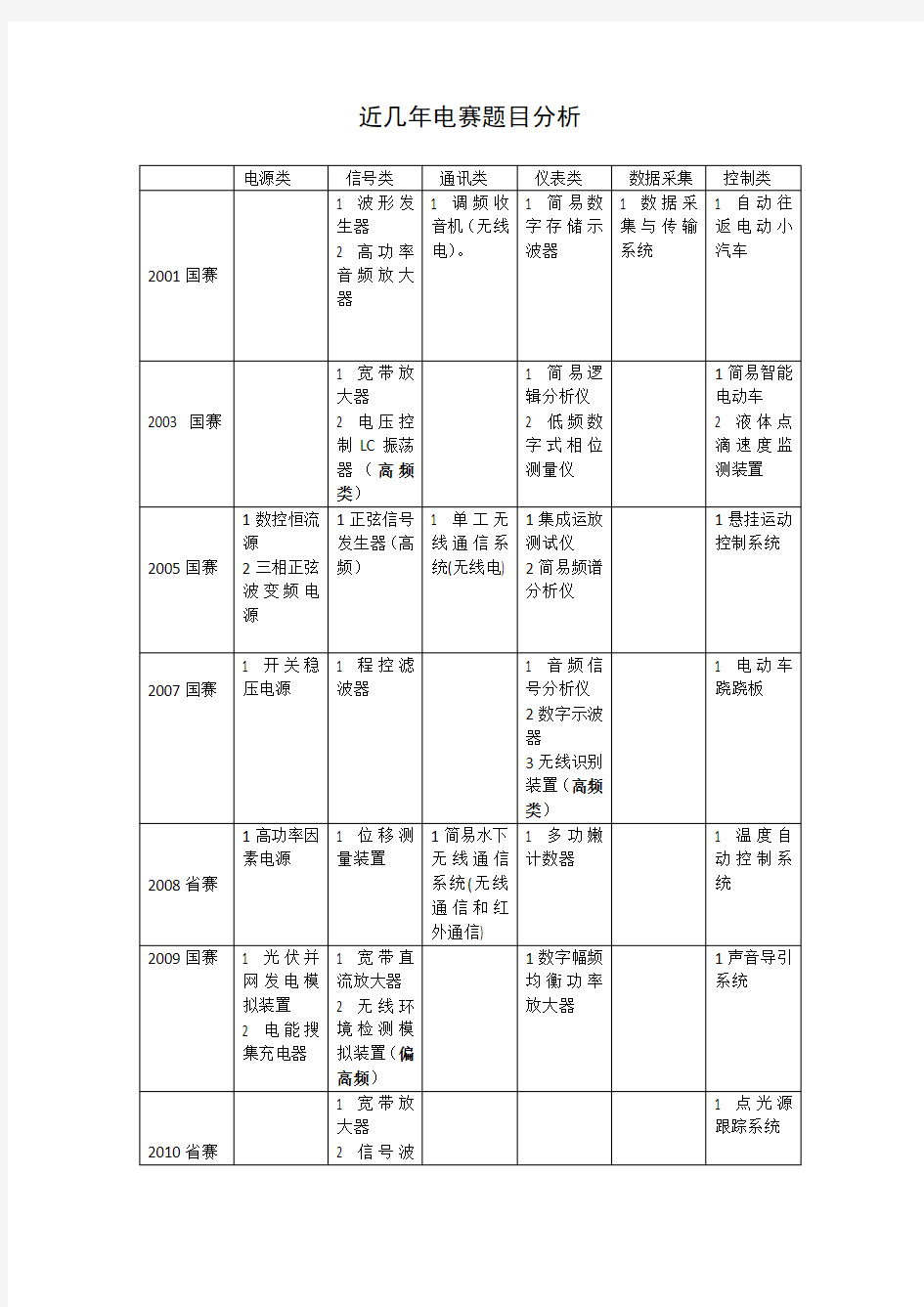 历年电赛题分析