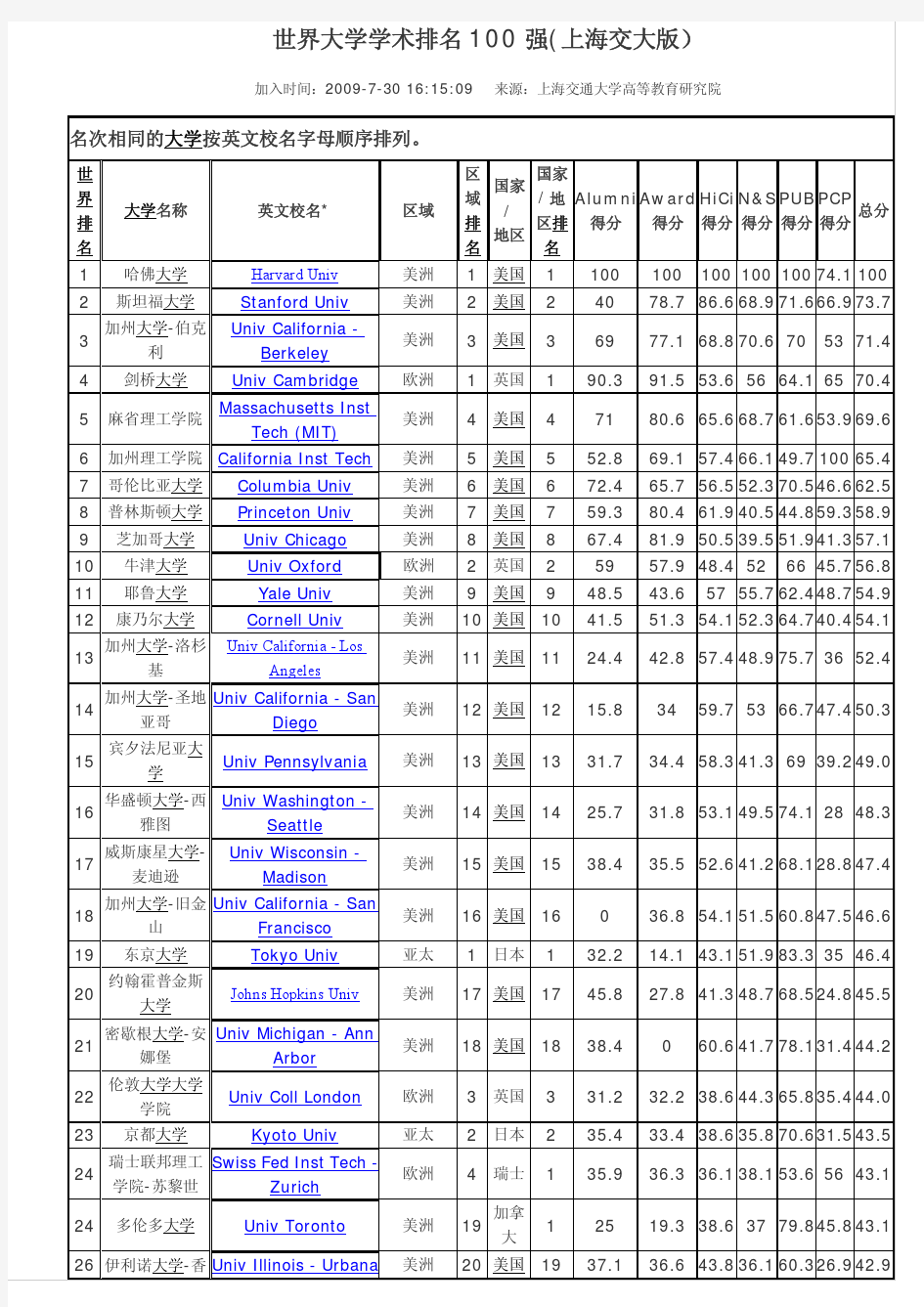 世界大学排名前500强(上海交大版)